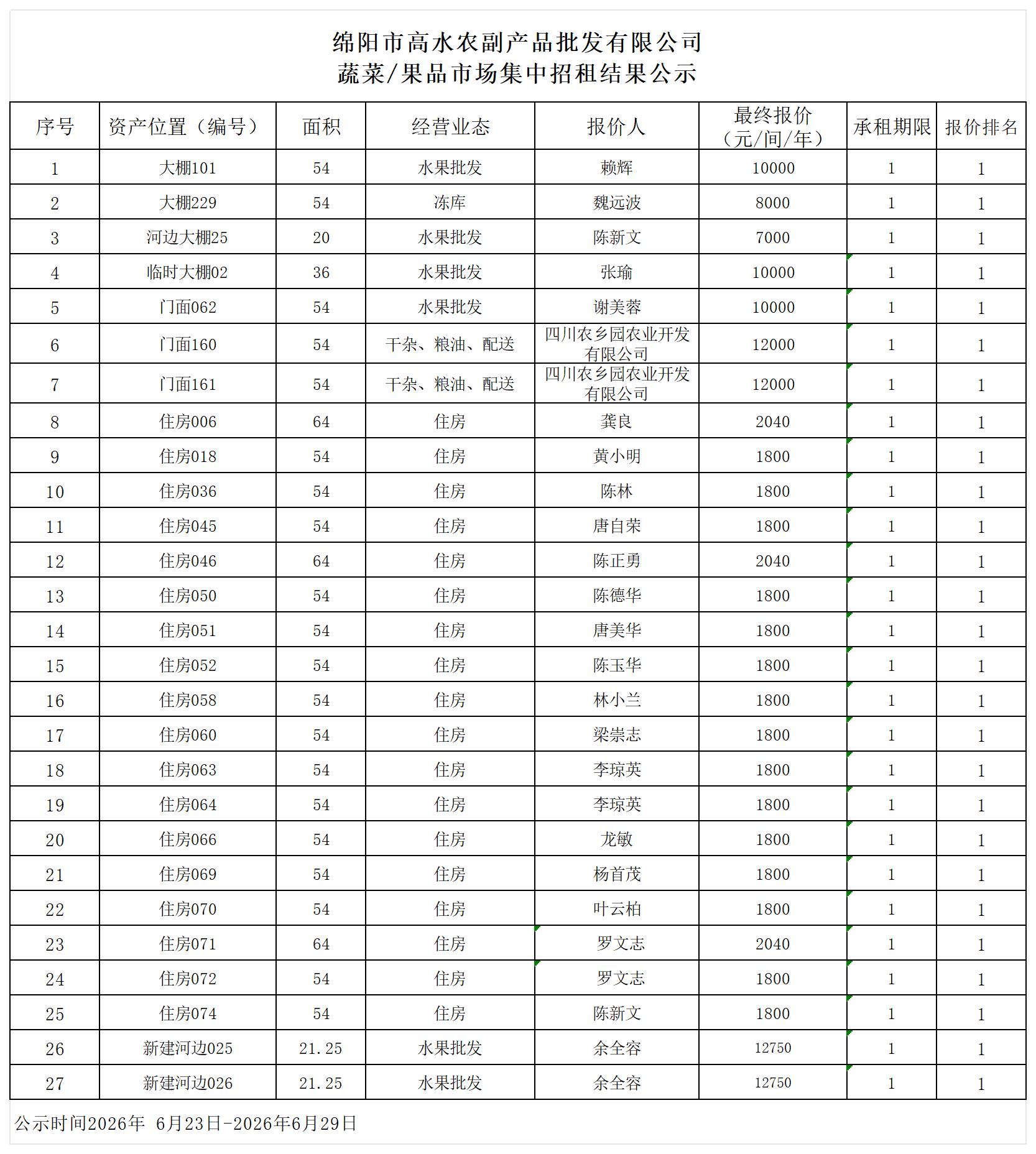 蔬菜、果品市场2026年到期租赁结果公示明细（公示版）_蔬菜、水果区